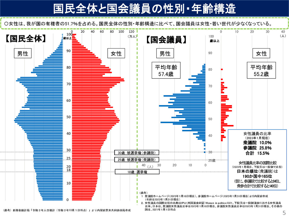 女性活躍・男女共同参画の現状と課題、ページ６